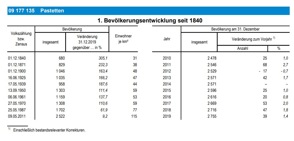 Bevölkerungsentwicklung