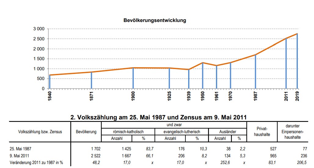 Bevölkerungsentwicklung2