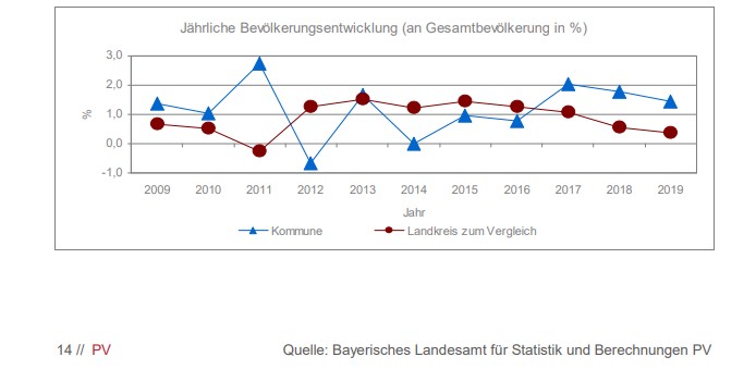 PV Jhrl Bevölkerungsentwicklung im Vergleich