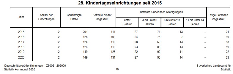 PV Ki-Einrichtung seit 2015