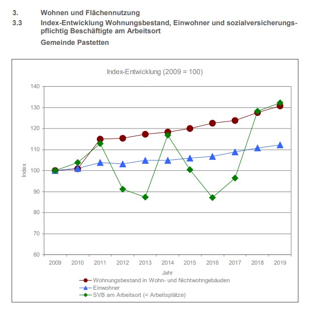 PV WohnFlächenEntwicklung