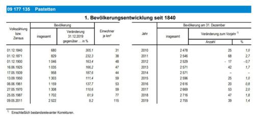 Bevölkerungsentwicklung